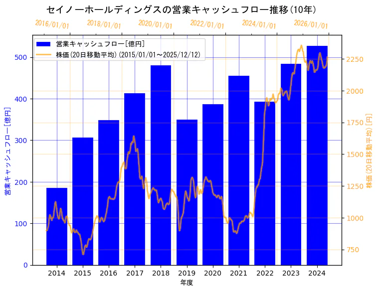 セイノーホールディングス株式会社の営業キャッシュフローと株価の10年間推移（2軸グラフ）