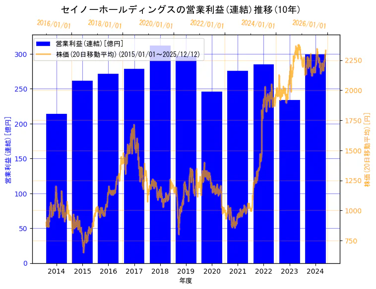セイノーホールディングス株式会社の営業利益(連結)と株価の10年間推移（2軸グラフ）