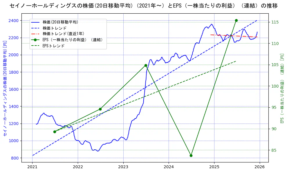 セイノーホールディングスの過去5年間の株価とEPS（一株当たりの利益）の推移を示す2軸グラフ。株価の回帰直線、EPS（一株当たりの利益）の回帰直線、直近1年間の株価回帰直線を含み、業績と市場評価の関係性を視覚化。