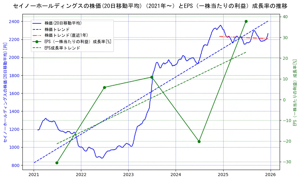 セイノーホールディングスの過去5年間の株価とEPS（一株当たりの利益）成長率の推移を示す2軸グラフ。株価の回帰直線、EPS（一株当たりの利益）成長率の回帰直線、直近1年間の株価回帰直線を含み、財務指標と市場評価の関係性を視覚化。