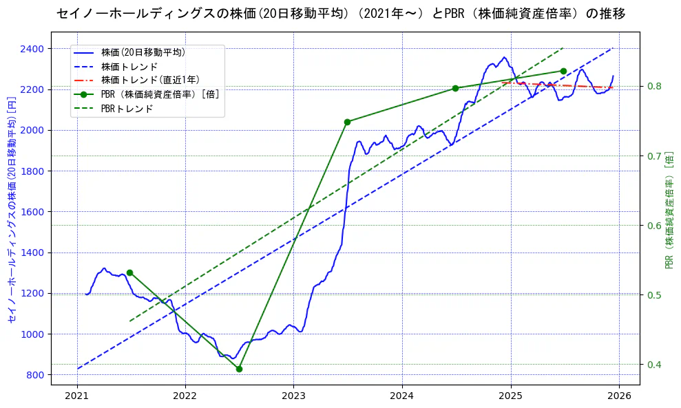 セイノーホールディングスの過去5年間の株価とPBR（株価純資産倍率）の推移を示す2軸グラフ。株価の回帰直線、PBR（株価純資産倍率）の回帰直線、直近1年間の株価回帰直線を含み、財務指標と市場評価の関係性を視覚化。
