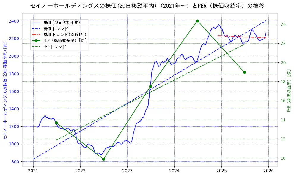 セイノーホールディングスの過去5年間の株価とPER（株価収益率）の推移を示す2軸グラフ。株価の回帰直線、PER（株価収益率）の回帰直線、直近1年間の株価回帰直線を含み、財務指標と市場評価の関係性を視覚化。