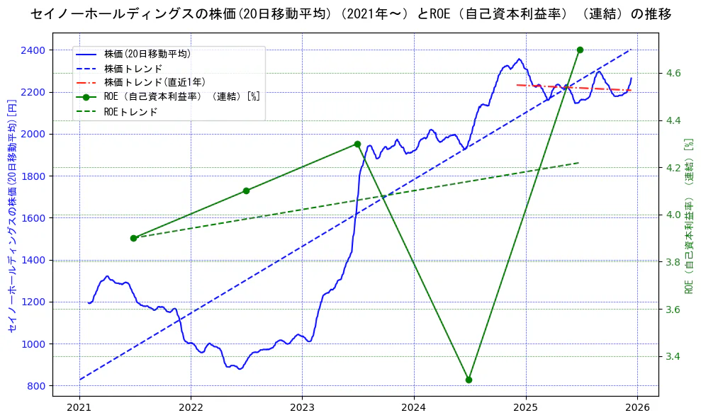 セイノーホールディングスの過去5年間の株価とROE（自己資本利益率）の推移を示す2軸グラフ。株価の回帰直線、ROE（自己資本利益率）回帰直線、直近1年間の株価回帰直線を含み、業績と市場評価の関係性を視覚化。