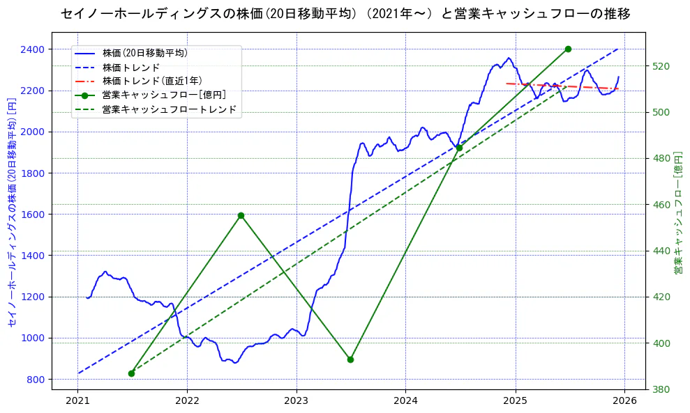 セイノーホールディングスの過去5年間の株価と営業キャッシュフローの推移を示す2軸グラフ。株価の回帰直線、営業キャッシュフローの回帰直線、直近1年間の株価回帰直線を含み、財務指標と市場評価の関係性を視覚化。