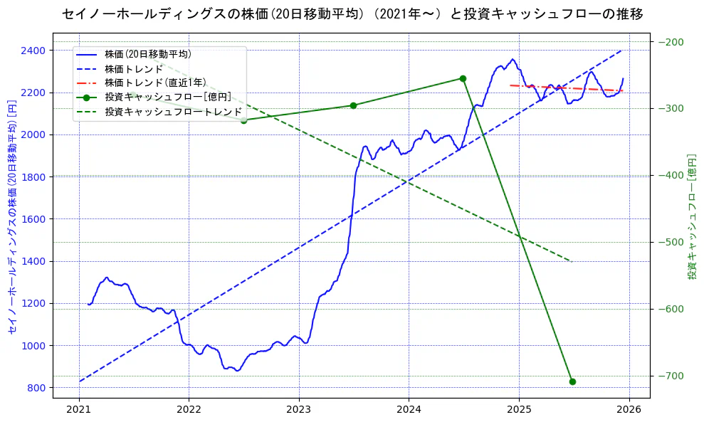 セイノーホールディングスの過去5年間の株価と投資キャッシュフローの推移を示す2軸グラフ。株価の回帰直線、投資キャッシュフローの回帰直線、直近1年間の株価回帰直線を含み、財務指標と市場評価の関係性を視覚化。