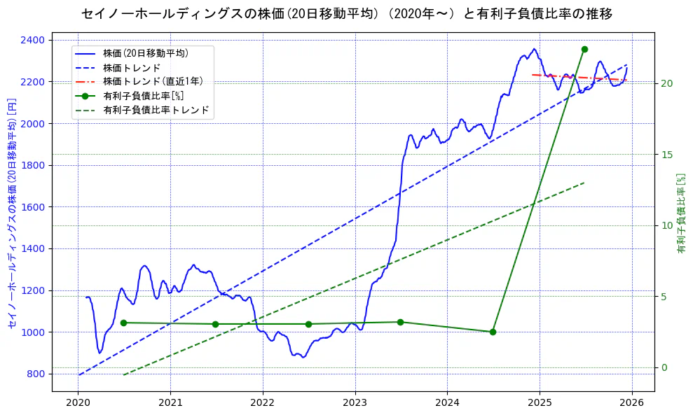 セイノーホールディングスの過去5年間の株価と有利子負債比率の推移を示す2軸グラフ。株価の回帰直線、有利子負債比率の回帰直線、直近1年間の株価回帰直線を含み、財務指標と市場評価の関係性を視覚化。