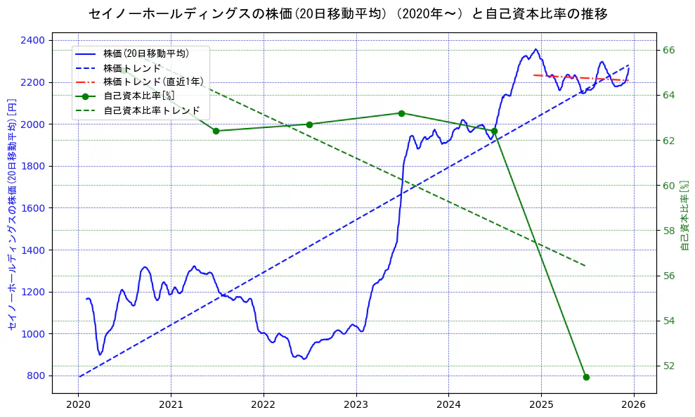セイノーホールディングスの過去5年間の株価と自己資本比率の推移を示す2軸グラフ。株価の回帰直線、自己資本比率の回帰直線、直近1年間の株価回帰直線を含み、財務指標と市場評価の関係性を視覚化。