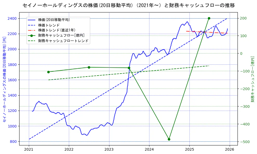 セイノーホールディングスの過去5年間の株価と財務キャッシュフローの推移を示す2軸グラフ。株価の回帰直線、財務キャッシュフローの回帰直線、直近1年間の株価回帰直線を含み、財務指標と市場評価の関係性を視覚化。