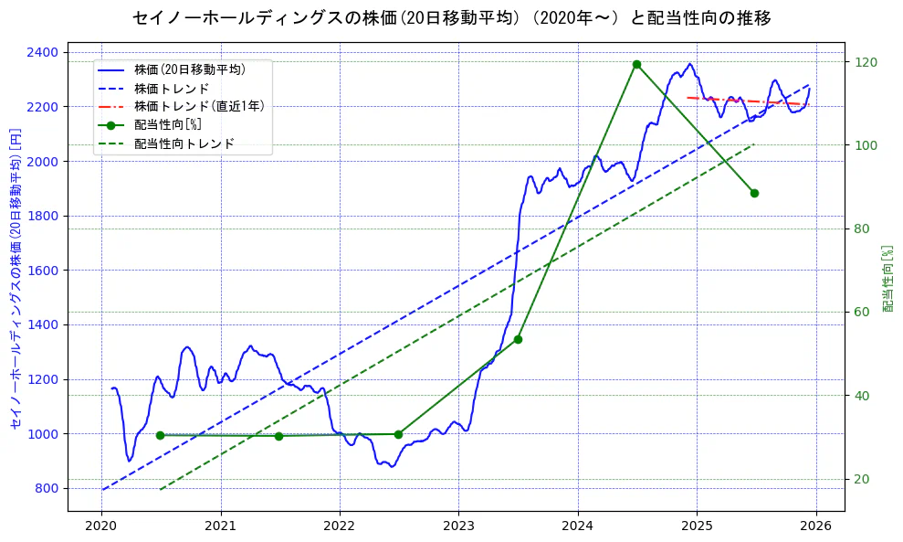 セイノーホールディングスの過去5年間の株価と配当性向の推移を示す2軸グラフ。株価の回帰直線、配当性向の回帰直線、直近1年間の株価回帰直線を含み、財務指標と市場評価の関係性を視覚化。