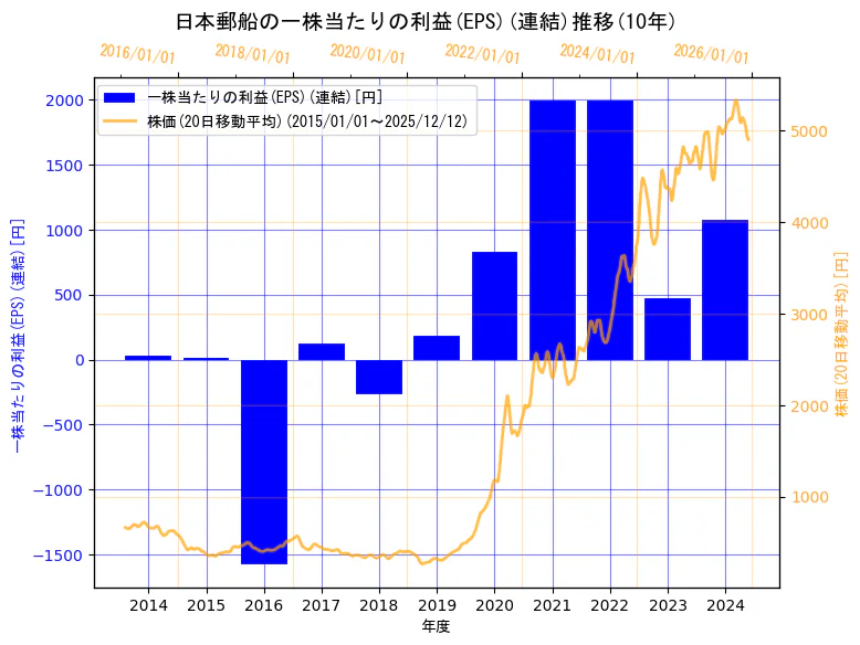 日本郵船株式会社の一株当たりの利益(EPS)(連結)と株価の10年間推移（2軸グラフ）
