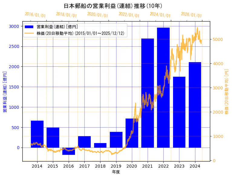 日本郵船株式会社の営業利益(連結)と株価の10年間推移（2軸グラフ）