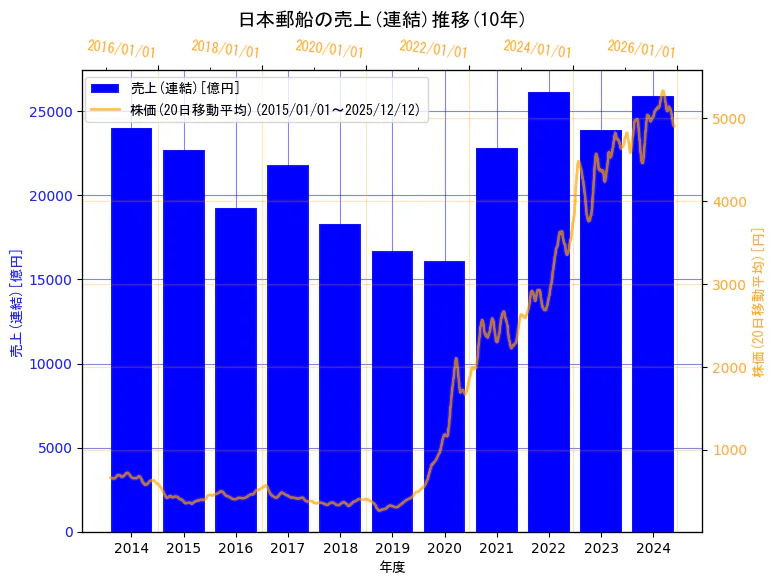 日本郵船株式会社の売上(連結)と株価の10年間推移（2軸グラフ）