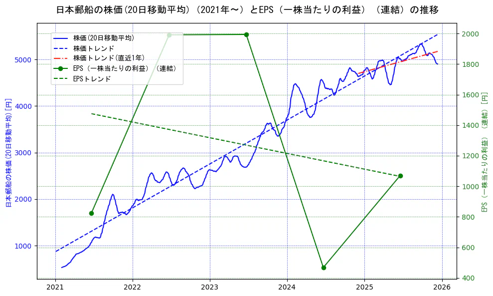 日本郵船の過去5年間の株価とEPS（一株当たりの利益）の推移を示す2軸グラフ。株価の回帰直線、EPS（一株当たりの利益）の回帰直線、直近1年間の株価回帰直線を含み、業績と市場評価の関係性を視覚化。