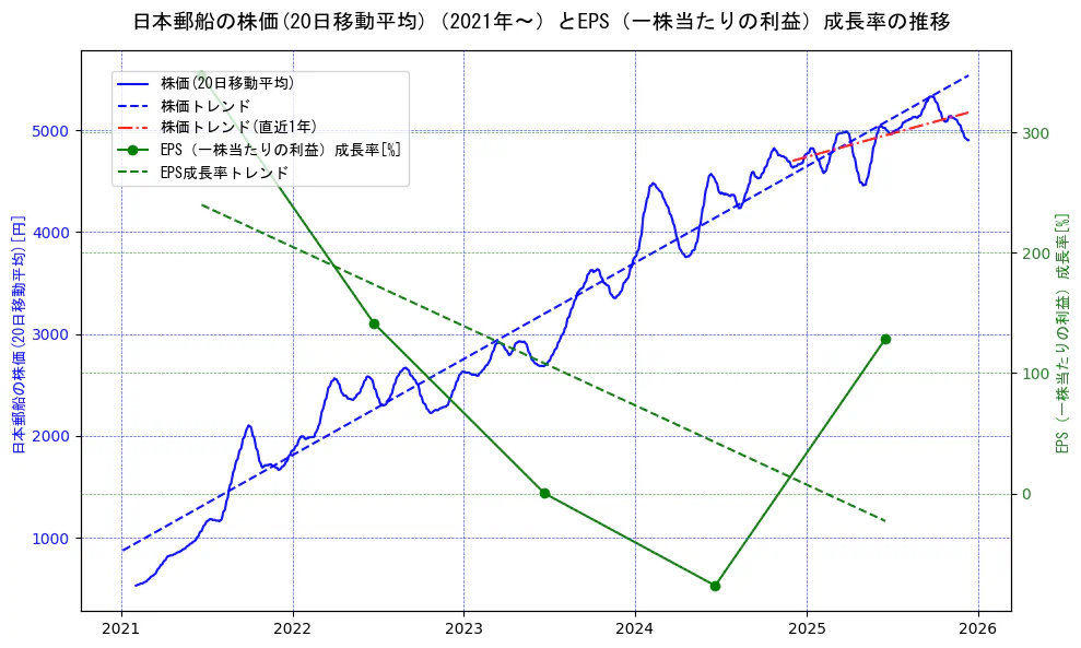 日本郵船の過去5年間の株価とEPS（一株当たりの利益）成長率の推移を示す2軸グラフ。株価の回帰直線、EPS（一株当たりの利益）成長率の回帰直線、直近1年間の株価回帰直線を含み、財務指標と市場評価の関係性を視覚化。