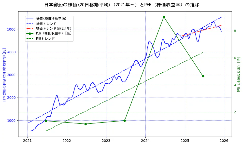 日本郵船の過去5年間の株価とPER（株価収益率）の推移を示す2軸グラフ。株価の回帰直線、PER（株価収益率）の回帰直線、直近1年間の株価回帰直線を含み、財務指標と市場評価の関係性を視覚化。