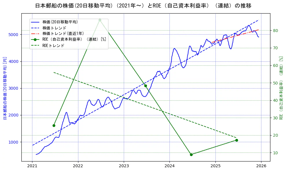 日本郵船の過去5年間の株価とROE（自己資本利益率）の推移を示す2軸グラフ。株価の回帰直線、ROE（自己資本利益率）回帰直線、直近1年間の株価回帰直線を含み、業績と市場評価の関係性を視覚化。