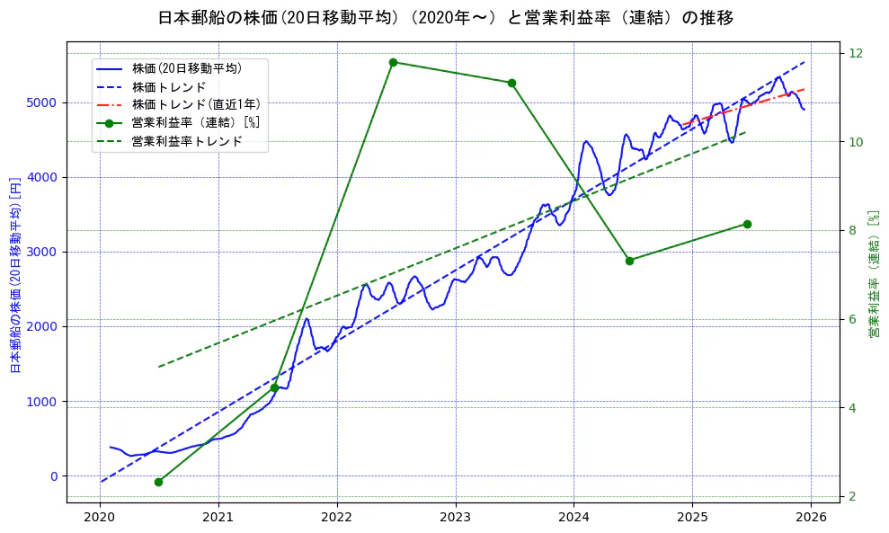 日本郵船の過去5年間の株価と営業利益率の推移を示す2軸グラフ。株価の回帰直線、営業利益率の回帰直線、直近1年間の株価回帰直線を含み、業績と市場評価の関係性を視覚化。