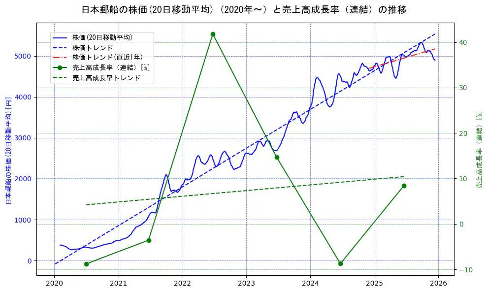 日本郵船の過去5年間の株価と売上高成長率の推移を示す2軸グラフ。株価の回帰直線、売上高成長率の回帰直線、直近1年間の株価回帰直線を含み、財務指標と市場評価の関係性を視覚化。