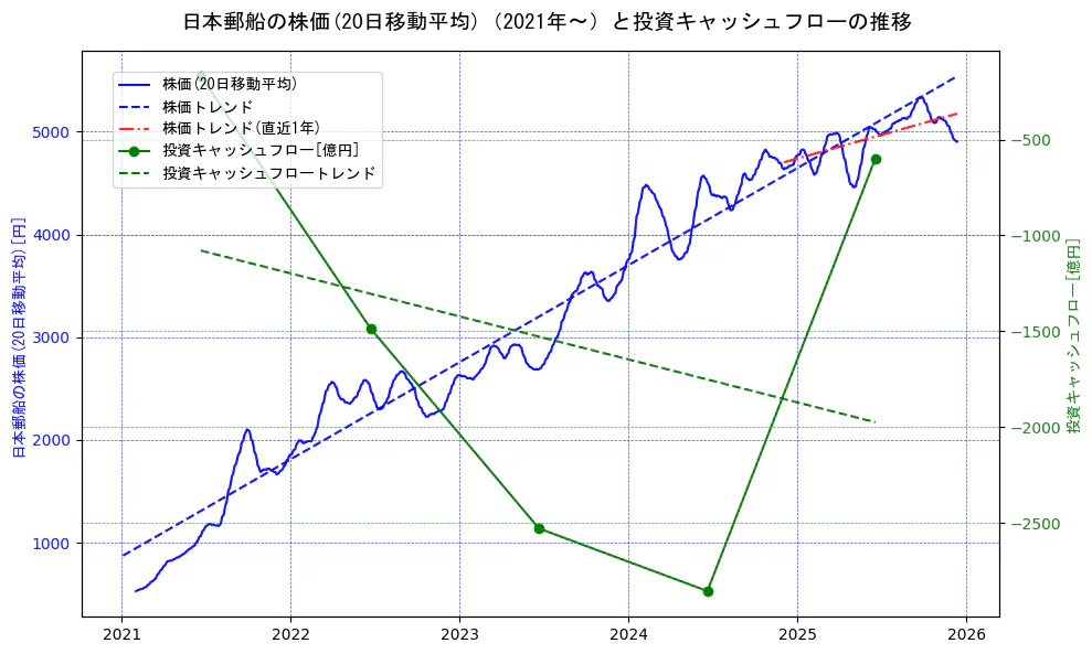 日本郵船の過去5年間の株価と投資キャッシュフローの推移を示す2軸グラフ。株価の回帰直線、投資キャッシュフローの回帰直線、直近1年間の株価回帰直線を含み、財務指標と市場評価の関係性を視覚化。