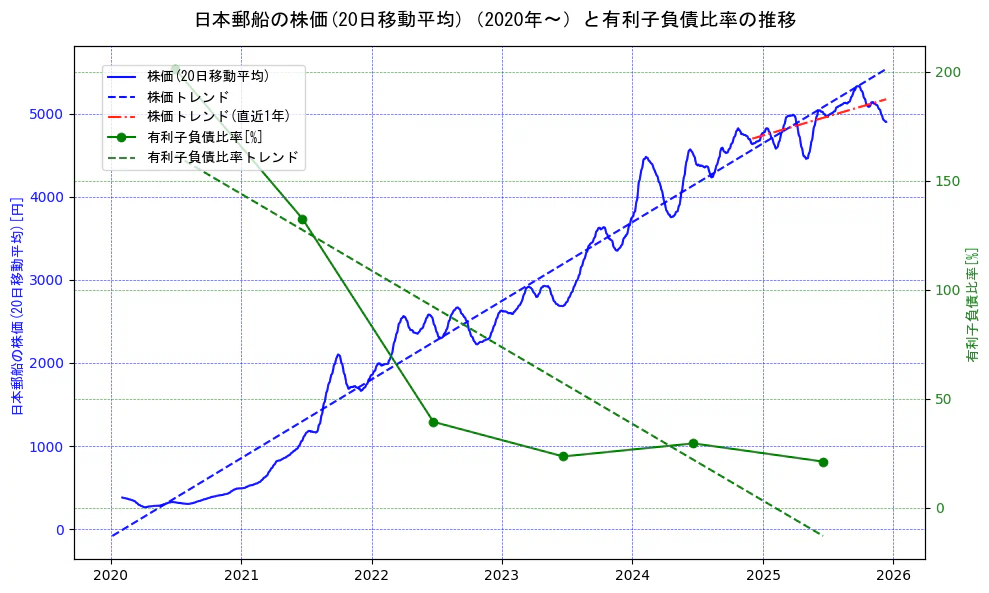 日本郵船の過去5年間の株価と有利子負債比率の推移を示す2軸グラフ。株価の回帰直線、有利子負債比率の回帰直線、直近1年間の株価回帰直線を含み、財務指標と市場評価の関係性を視覚化。