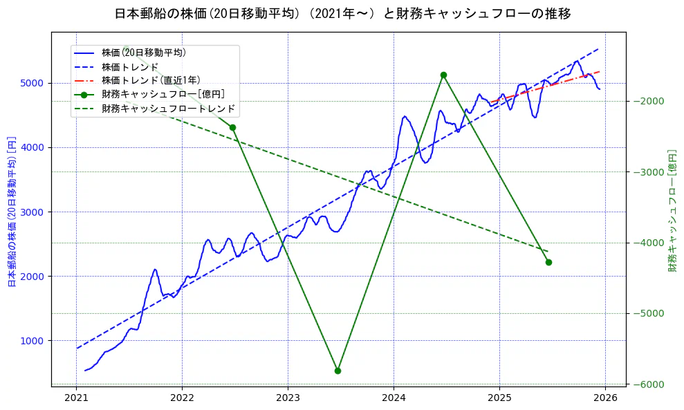 日本郵船の過去5年間の株価と財務キャッシュフローの推移を示す2軸グラフ。株価の回帰直線、財務キャッシュフローの回帰直線、直近1年間の株価回帰直線を含み、財務指標と市場評価の関係性を視覚化。