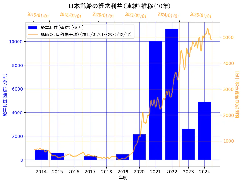 日本郵船株式会社の経常利益(連結)と株価の10年間推移（2軸グラフ）