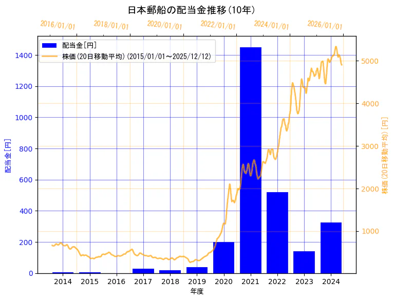 日本郵船株式会社の配当金と株価の10年間推移（2軸グラフ）