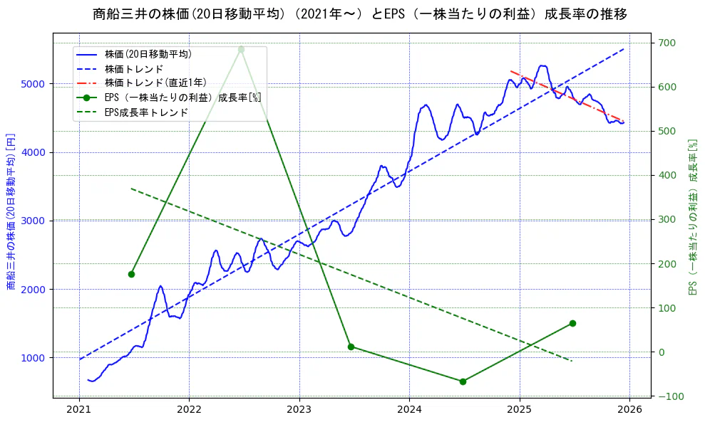 商船三井の過去5年間の株価とEPS（一株当たりの利益）成長率の推移を示す2軸グラフ。株価の回帰直線、EPS（一株当たりの利益）成長率の回帰直線、直近1年間の株価回帰直線を含み、財務指標と市場評価の関係性を視覚化。