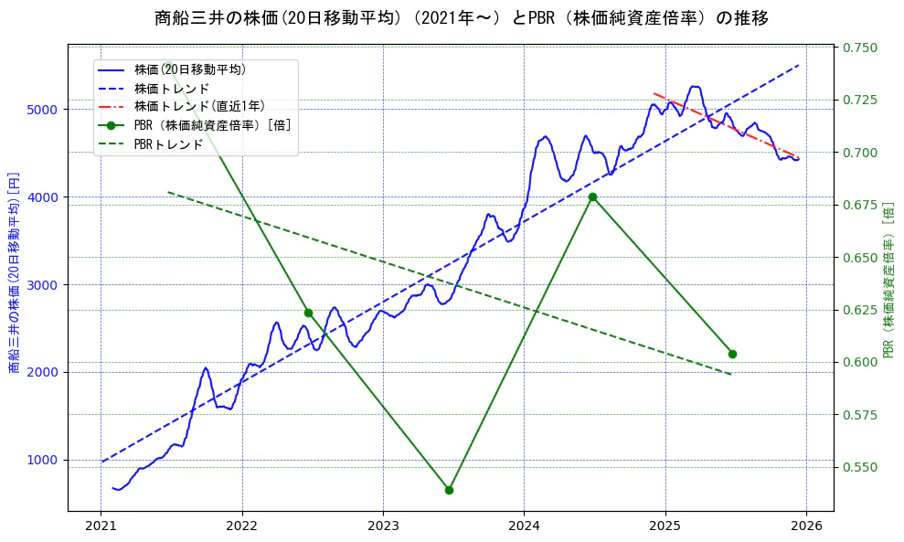 商船三井の過去5年間の株価とPBR（株価純資産倍率）の推移を示す2軸グラフ。株価の回帰直線、PBR（株価純資産倍率）の回帰直線、直近1年間の株価回帰直線を含み、財務指標と市場評価の関係性を視覚化。