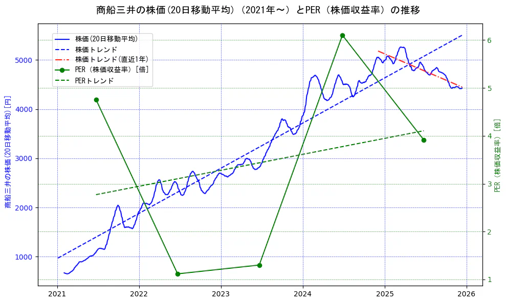 商船三井の過去5年間の株価とPER（株価収益率）の推移を示す2軸グラフ。株価の回帰直線、PER（株価収益率）の回帰直線、直近1年間の株価回帰直線を含み、財務指標と市場評価の関係性を視覚化。
