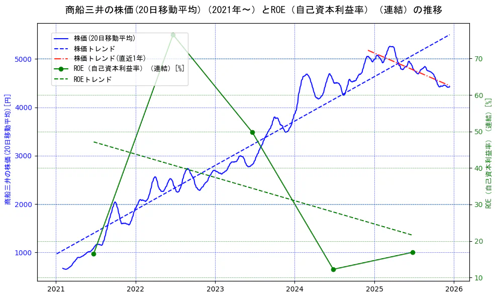 商船三井の過去5年間の株価とROE（自己資本利益率）の推移を示す2軸グラフ。株価の回帰直線、ROE（自己資本利益率）回帰直線、直近1年間の株価回帰直線を含み、業績と市場評価の関係性を視覚化。