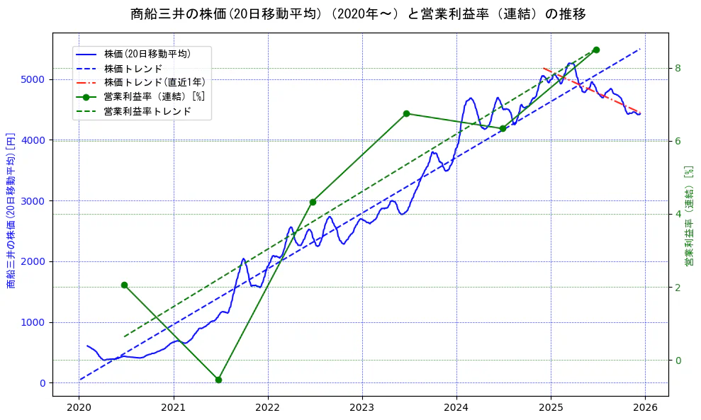 商船三井の過去5年間の株価と営業利益率の推移を示す2軸グラフ。株価の回帰直線、営業利益率の回帰直線、直近1年間の株価回帰直線を含み、業績と市場評価の関係性を視覚化。