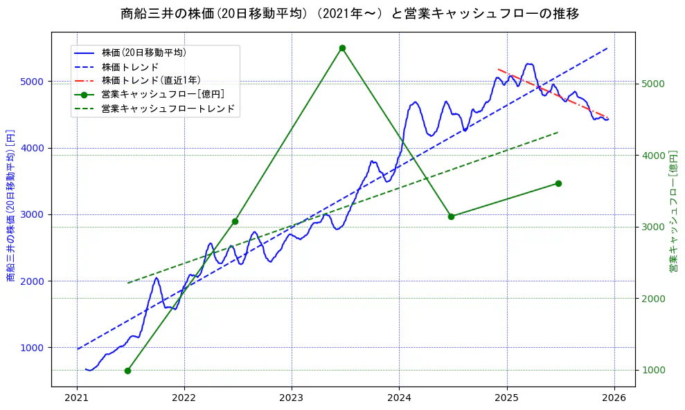 商船三井の過去5年間の株価と営業キャッシュフローの推移を示す2軸グラフ。株価の回帰直線、営業キャッシュフローの回帰直線、直近1年間の株価回帰直線を含み、財務指標と市場評価の関係性を視覚化。