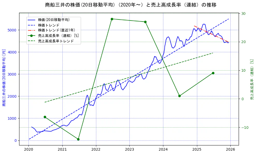 商船三井の過去5年間の株価と売上高成長率の推移を示す2軸グラフ。株価の回帰直線、売上高成長率の回帰直線、直近1年間の株価回帰直線を含み、財務指標と市場評価の関係性を視覚化。