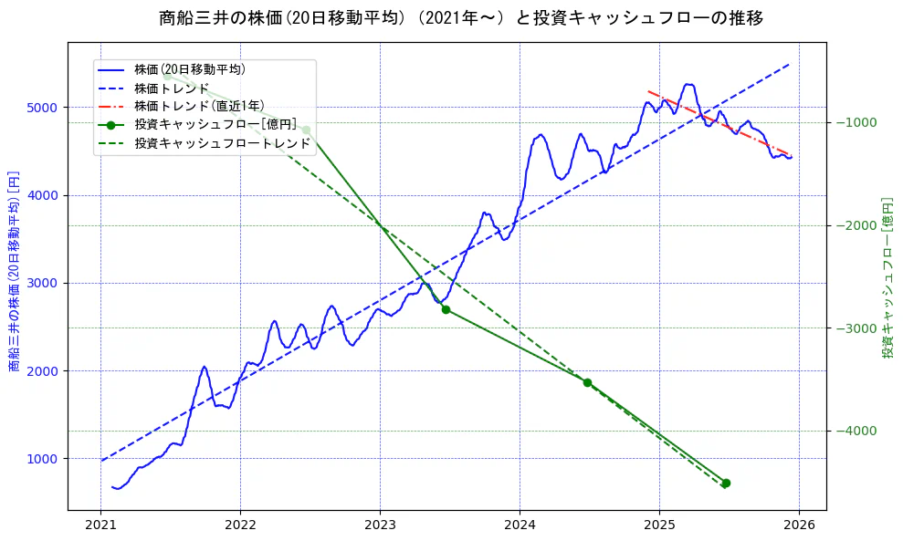 商船三井の過去5年間の株価と投資キャッシュフローの推移を示す2軸グラフ。株価の回帰直線、投資キャッシュフローの回帰直線、直近1年間の株価回帰直線を含み、財務指標と市場評価の関係性を視覚化。