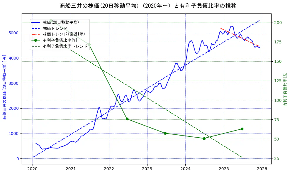 商船三井の過去5年間の株価と有利子負債比率の推移を示す2軸グラフ。株価の回帰直線、有利子負債比率の回帰直線、直近1年間の株価回帰直線を含み、財務指標と市場評価の関係性を視覚化。