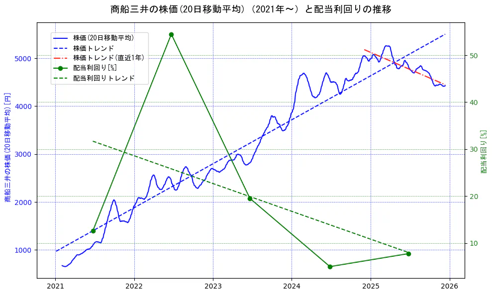 商船三井の過去5年間の株価と配当利回りの推移を示す2軸グラフ。株価の回帰直線、配当利回りの回帰直線、直近1年間の株価回帰直線を含み、財務指標と市場評価の関係性を視覚化。