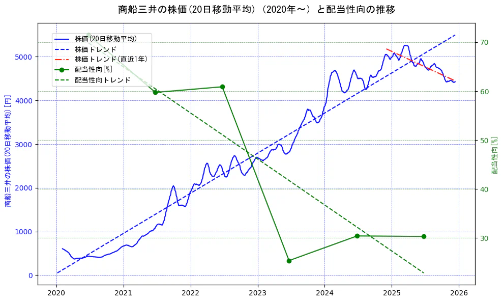 商船三井の過去5年間の株価と配当性向の推移を示す2軸グラフ。株価の回帰直線、配当性向の回帰直線、直近1年間の株価回帰直線を含み、財務指標と市場評価の関係性を視覚化。