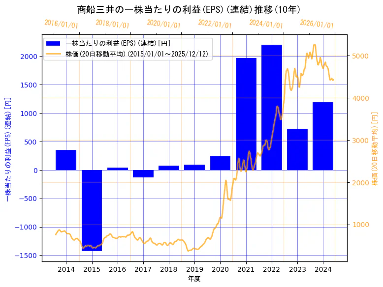 株式会社　商船三井の一株当たりの利益(EPS)(連結)と株価の10年間推移（2軸グラフ）