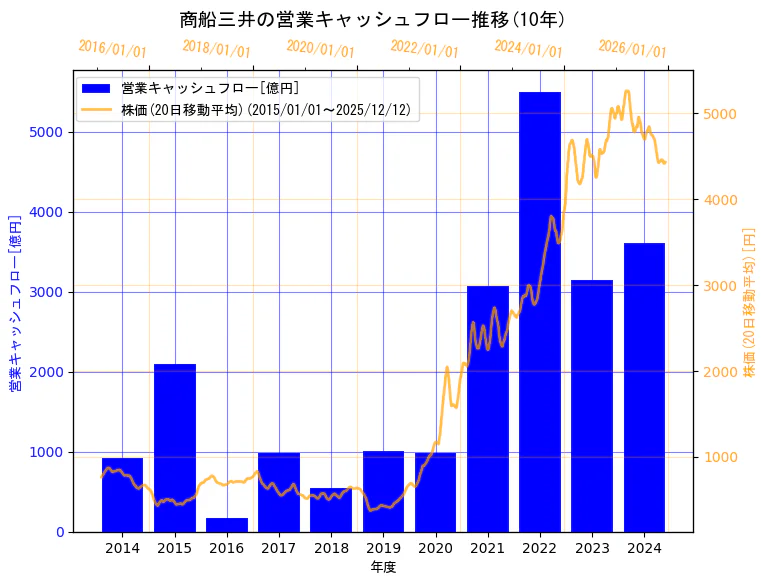 株式会社　商船三井の営業キャッシュフローと株価の10年間推移（2軸グラフ）