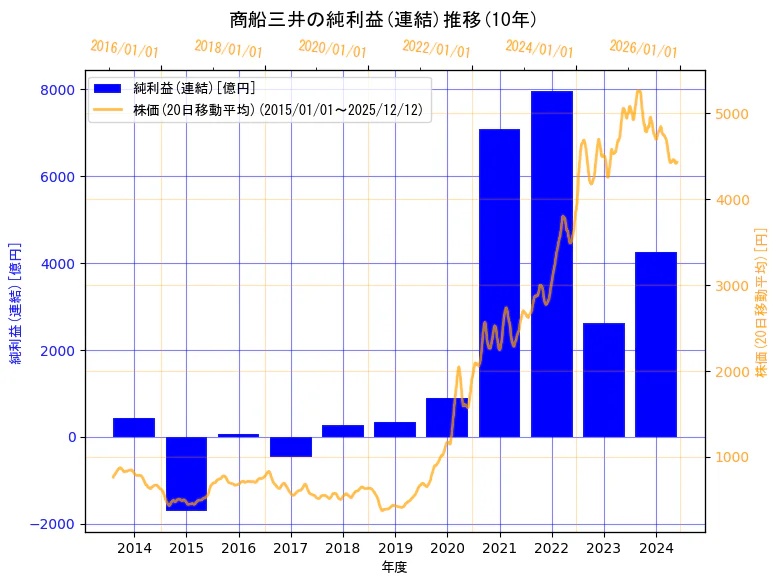 株式会社　商船三井の純利益(連結)と株価の10年間推移（2軸グラフ）