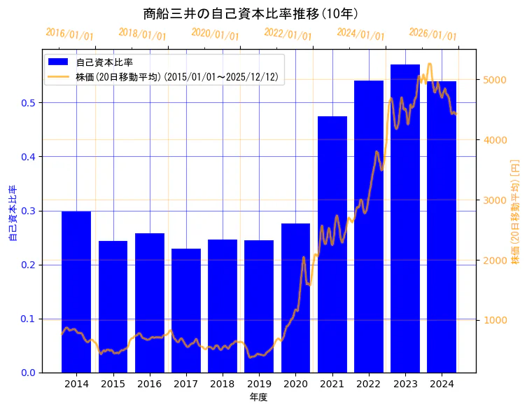 株式会社　商船三井の自己資本比率と株価の10年間推移（2軸グラフ）