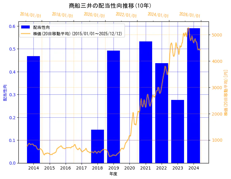 株式会社　商船三井の配当性向と株価の10年間推移（2軸グラフ）