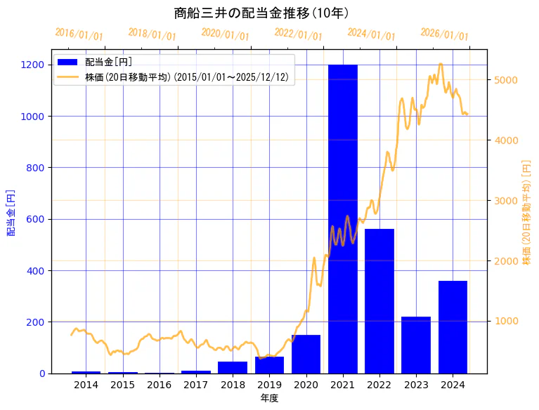 株式会社　商船三井の配当金と株価の10年間推移（2軸グラフ）