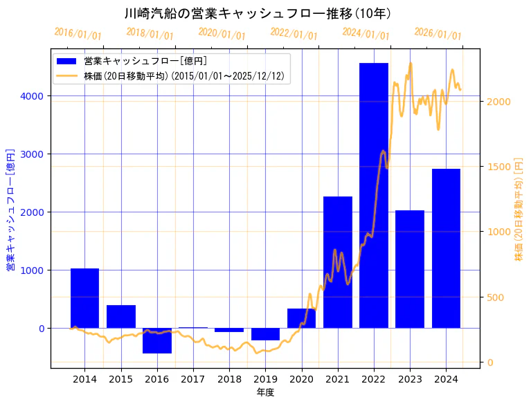 川崎汽船株式会社の営業キャッシュフローと株価の10年間推移（2軸グラフ）