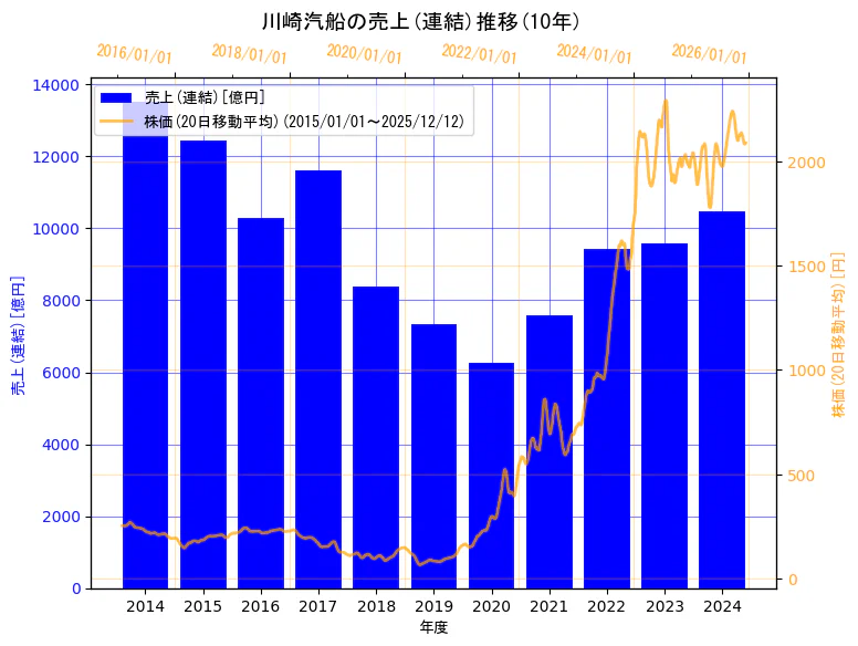 川崎汽船株式会社の売上(連結)と株価の10年間推移（2軸グラフ）