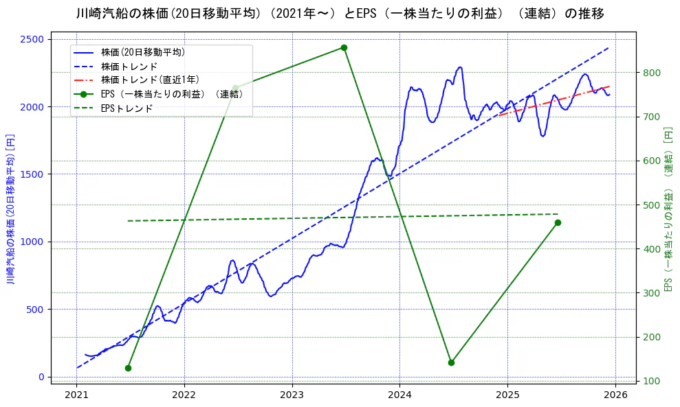 川崎汽船の過去5年間の株価とEPS（一株当たりの利益）の推移を示す2軸グラフ。株価の回帰直線、EPS（一株当たりの利益）の回帰直線、直近1年間の株価回帰直線を含み、業績と市場評価の関係性を視覚化。