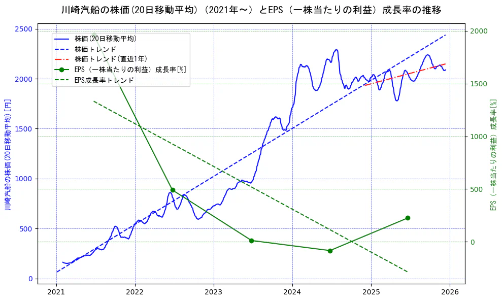川崎汽船の過去5年間の株価とEPS（一株当たりの利益）成長率の推移を示す2軸グラフ。株価の回帰直線、EPS（一株当たりの利益）成長率の回帰直線、直近1年間の株価回帰直線を含み、財務指標と市場評価の関係性を視覚化。
