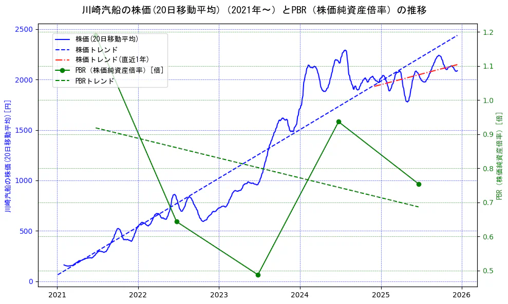 川崎汽船の過去5年間の株価とPBR（株価純資産倍率）の推移を示す2軸グラフ。株価の回帰直線、PBR（株価純資産倍率）の回帰直線、直近1年間の株価回帰直線を含み、財務指標と市場評価の関係性を視覚化。