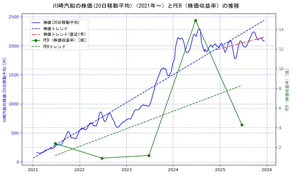 川崎汽船の過去5年間の株価とPER（株価収益率）の推移を示す2軸グラフ。株価の回帰直線、PER（株価収益率）の回帰直線、直近1年間の株価回帰直線を含み、財務指標と市場評価の関係性を視覚化。